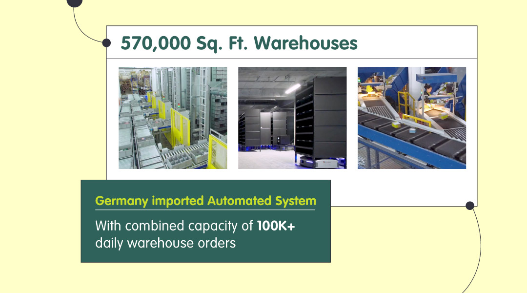 570,000sq. ft.倉庫 (引入德國自動執貨系統, 每日可處理100,000+訂單量